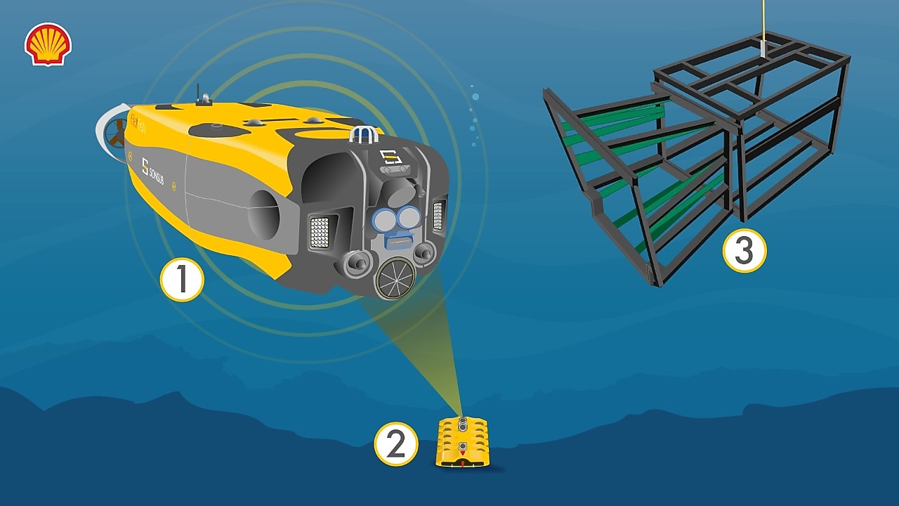 Ilustração do veículo subaquático autônomo FlatFish da Shell destacando suas tecnologias avançadas, incluindo recursos de navegação e de detecção de obstáculos, monitoramento supervisionado de estruturas submarinas até 3 quilômetros de profundidade. Também mostra seu sistema de lançamento com estação de carregamento de bateria.